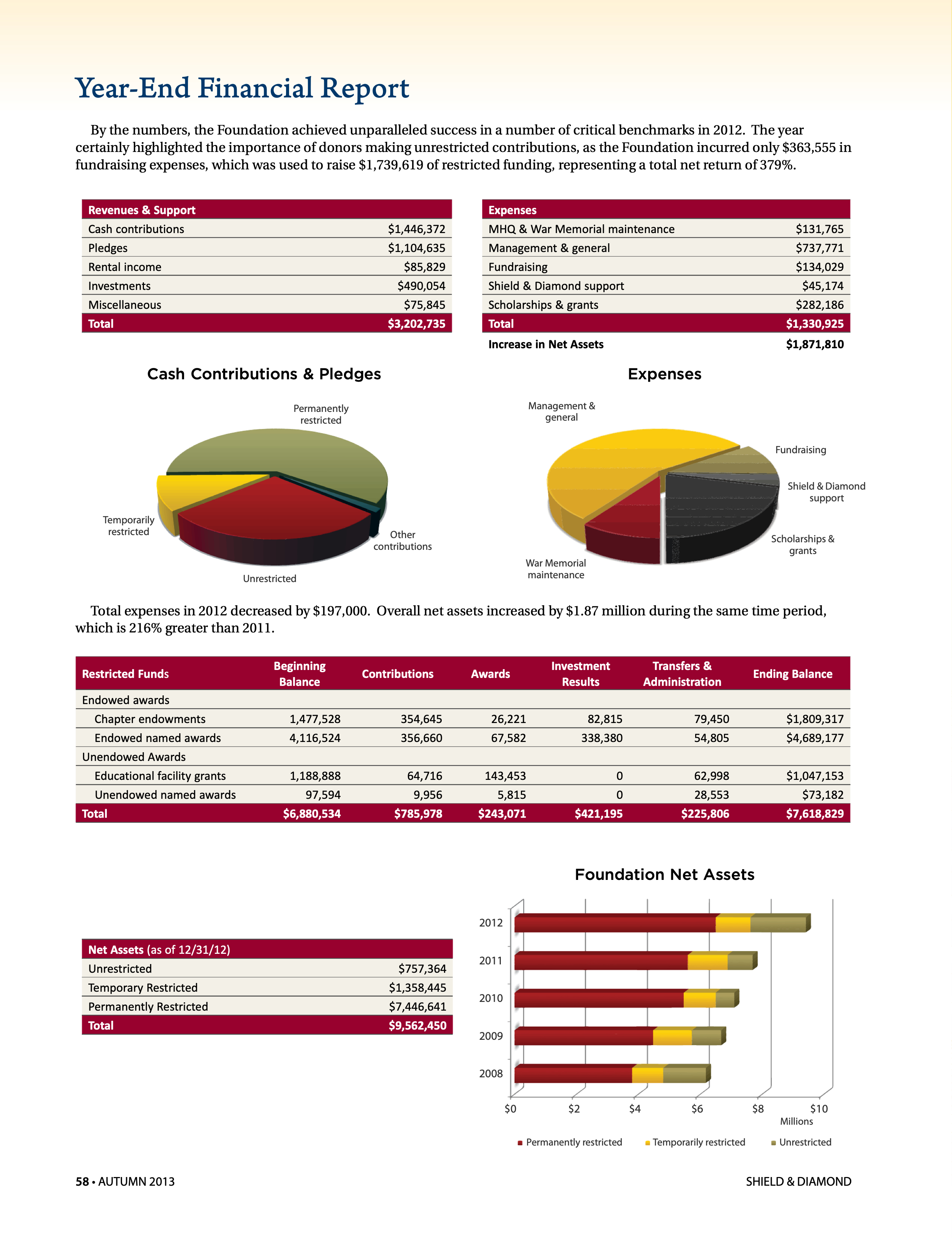Year-End Financial Report